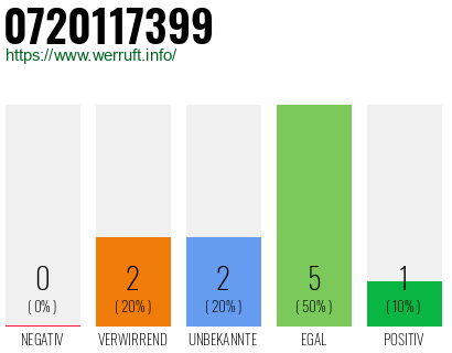 Rufnummer 0720117399 Telefonnummer 0720117399