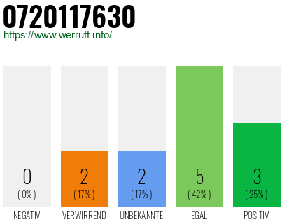 Rufnummer 0720117630 Telefonnummer 0720117630