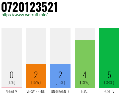 Rufnummer 0720123521 Telefonnummer 0720123521