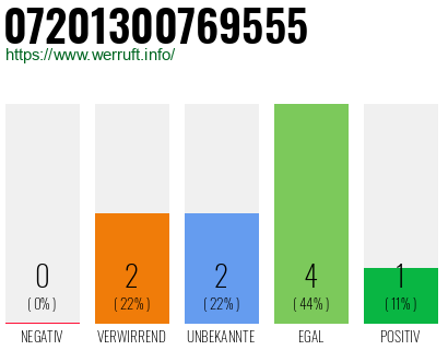Rufnummer 07201300769555 Telefonnummer 07201300769555