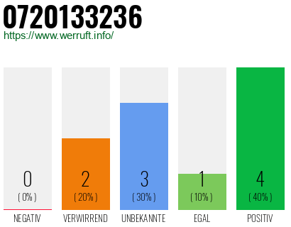 Rufnummer 0720133236 Telefonnummer 0720133236