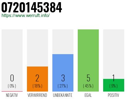 Rufnummer 0720145384 Telefonnummer 0720145384