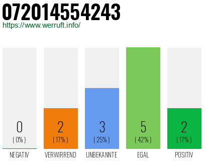 Rufnummer 072014554243 Telefonnummer 072014554243