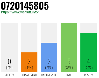 Rufnummer 0720145805 Telefonnummer 0720145805