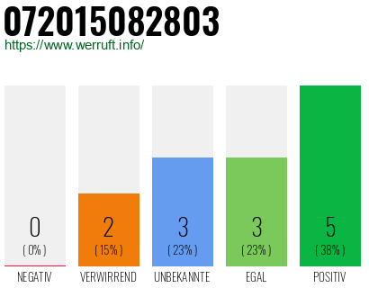 Rufnummer 072015082803 Telefonnummer 072015082803