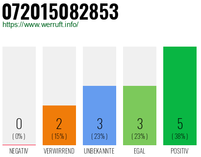 Rufnummer 072015082853 Telefonnummer 072015082853