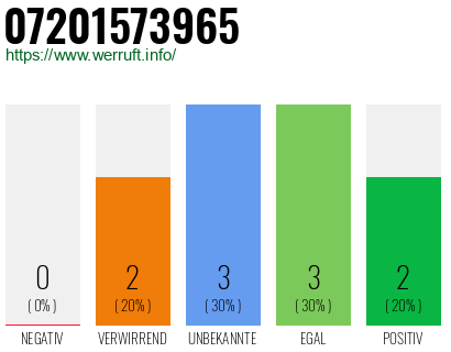 Rufnummer 07201573965 Telefonnummer 07201573965