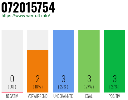 Rufnummer 072015754 Telefonnummer 072015754