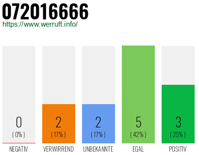 Rufnummer 072016666 Telefonnummer 072016666