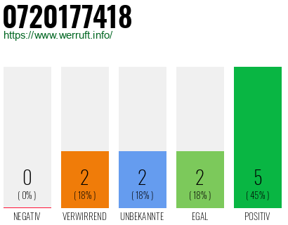 Telefonnummer 0720177418