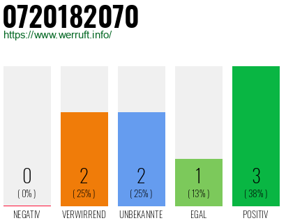 Telefonnummer 0720182070