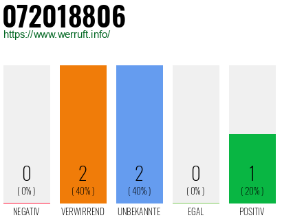 Rufnummer 072018806 Telefonnummer 072018806