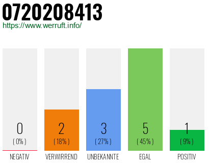 Rufnummer 0720208413 Telefonnummer 0720208413