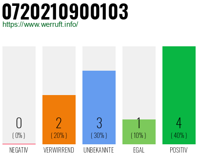 Rufnummer 0720210900103 Telefonnummer 0720210900103
