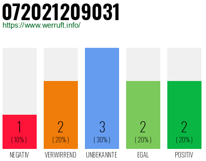 Rufnummer 072021209031 Telefonnummer 072021209031