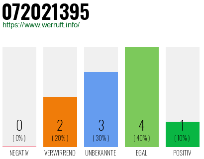 Rufnummer 072021395 Telefonnummer 072021395