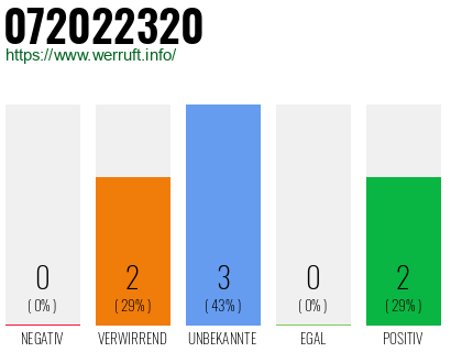 Rufnummer 072022320 Telefonnummer 072022320