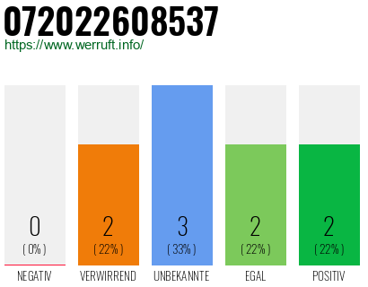 Rufnummer 072022608537 Telefonnummer 072022608537