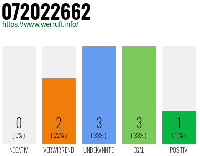 Rufnummer 072022662 Telefonnummer 072022662
