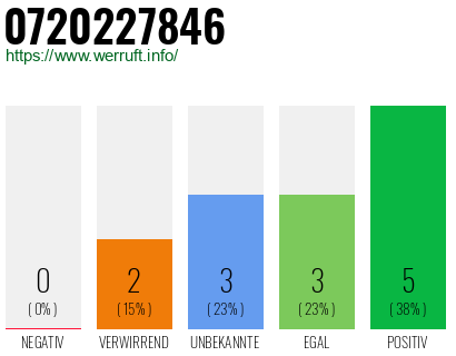 Rufnummer 0720227846 Telefonnummer 0720227846