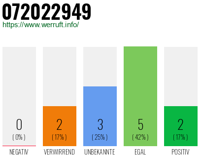 Rufnummer 072022949 Telefonnummer 072022949