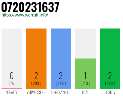 Rufnummer 0720231637 Telefonnummer 0720231637
