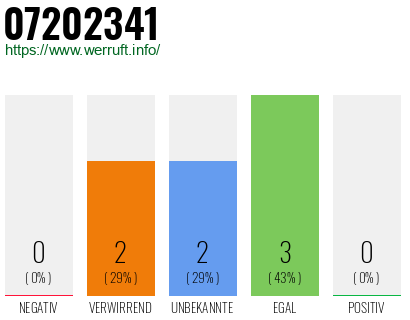 Rufnummer 07202341 Telefonnummer 07202341