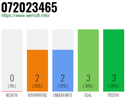 Rufnummer 072023465 Telefonnummer 072023465