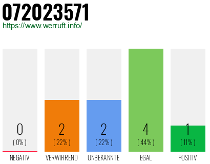Rufnummer 072023571 Telefonnummer 072023571