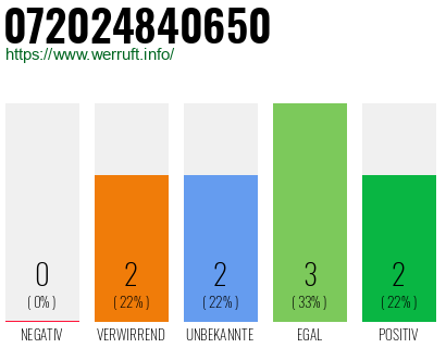 Rufnummer 072024840650 Telefonnummer 072024840650
