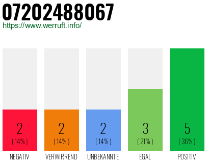 Rufnummer 07202488067 Telefonnummer 07202488067