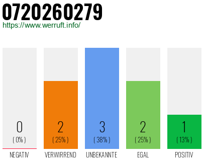Rufnummer 0720260279 Telefonnummer 0720260279