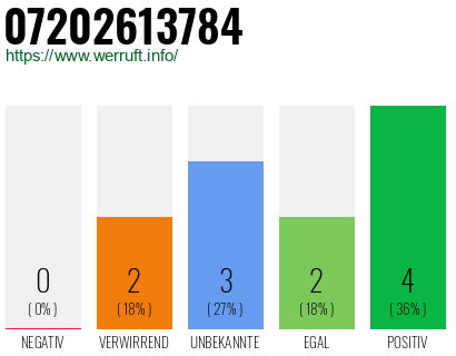 Rufnummer 07202613784 Telefonnummer 07202613784