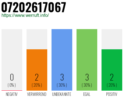 Rufnummer 07202617067 Telefonnummer 07202617067