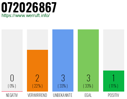 Rufnummer 072026867 Telefonnummer 072026867