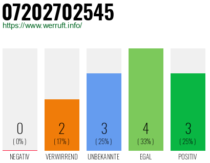 Rufnummer 07202702545 Telefonnummer 07202702545