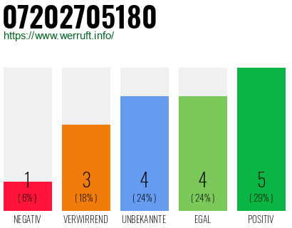 Rufnummer 07202705180 Telefonnummer 07202705180
