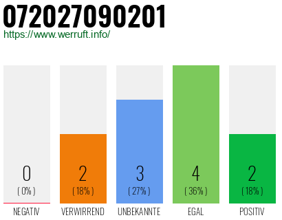 Rufnummer 072027090201 Telefonnummer 072027090201