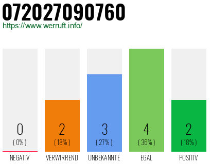 Rufnummer 072027090760 Telefonnummer 072027090760