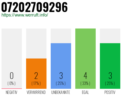 Rufnummer 07202709296 Telefonnummer 07202709296