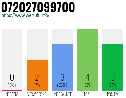 Rufnummer 072027099700 Telefonnummer 072027099700