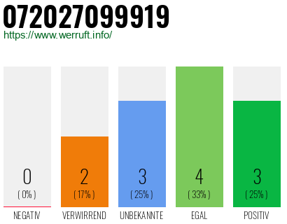 Rufnummer 072027099919 Telefonnummer 072027099919