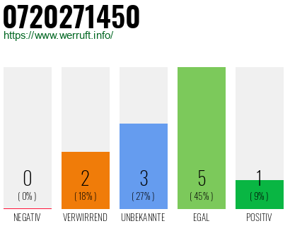 Rufnummer 0720271450 Telefonnummer 0720271450