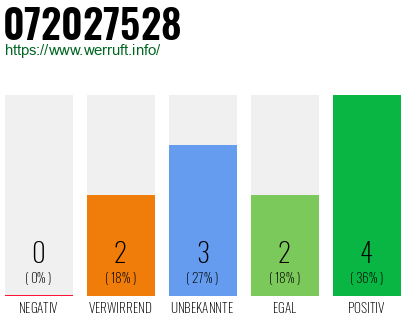 Rufnummer 072027528 Telefonnummer 072027528