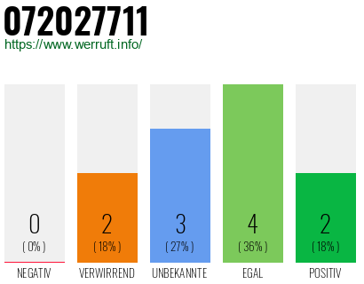 Rufnummer 072027711 Telefonnummer 072027711