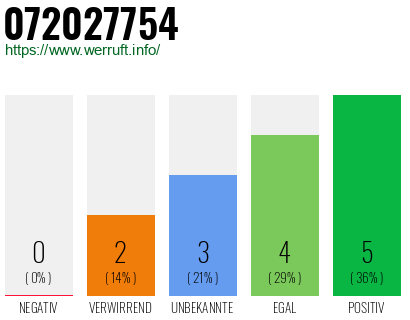 Rufnummer 072027754 Telefonnummer 072027754