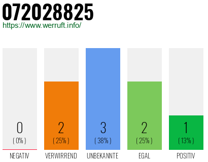 Rufnummer 072028825 Telefonnummer 072028825