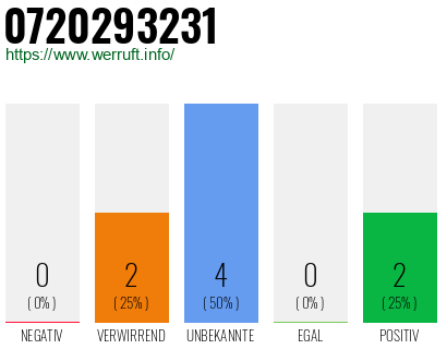 Rufnummer 0720293231 Telefonnummer 0720293231