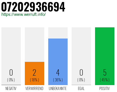 Rufnummer 07202936694 Telefonnummer 07202936694