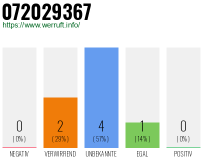 Rufnummer 072029367 Telefonnummer 072029367